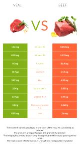 100 G Broiled Veal Chop (Lean and Fat Eaten)