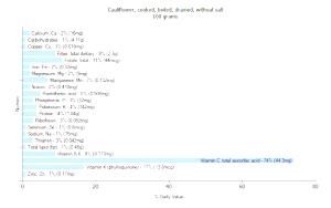 100 G Cauliflower (Without Salt, Drained, Cooked, Boiled)