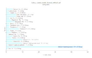 100 G Celery (Without Salt, Drained, Cooked, Boiled)