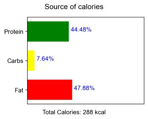 100 G Chicken Back Meat (Broilers or Fryers)