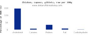 100 G Chicken Giblets (Capons)