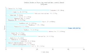 100 G Chicken Leg Meat and Skin (Broilers or Fryers, Stewed, Cooked)