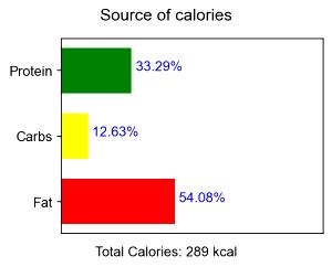 100 G Chicken Leg Meat (Broilers or Fryers, Fried, Cooked)