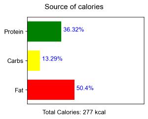 100 G Chicken Light Meat and Skin (Broilers or Fryers, Batter, Fried, Cooked)
