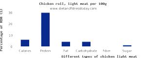 100 G Chicken Light Meat (Broilers or Fryers)