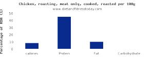 100 G Chicken Light Meat (Roasting)