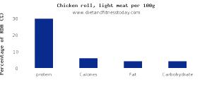 100 G Chicken Light Meat (Stewing)
