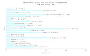 100 G Chicken Neck Meat (Broilers or Fryers)
