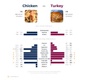 100 G Chicken or Turkey Creole