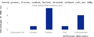 100 G Cooked Turnip Greens (from Canned, Fat Added in Cooking)