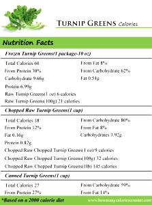 100 G Cooked Turnip Greens (from Fresh)