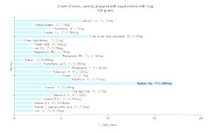 100 G Cream Of Onion Soup (with Equal Volume Milk, Canned)