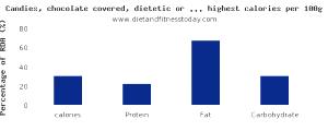 100 G Dietetic or Low Calorie Candy