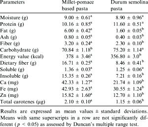 100 G Dry Macaroni (Enriched)