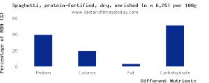 100 G Dry Spaghetti (Protein Fortified, Enriched)