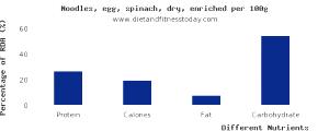 100 G Dry Spinach Egg Noodles (Enriched)