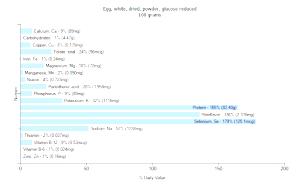 100 G Egg Whole (Dried, Powder, Glucose Reduced)