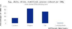 100 G Egg Whole (Dried, Stabilized, Glucose Reduced)