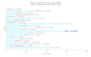 100 G Elk Loin (Lean Only, Cooked, Broiled)