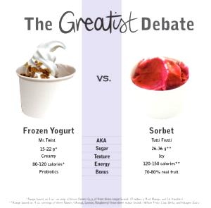 100 G Frozen Yogurt with Sorbet or Sorbet Coated (Flavors Other Than Chocolate)