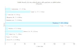 100 G Gelatin Desserts (Dry Mix, with Aspartame, Reduced Calorie)