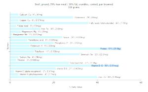 100 G Ground Beef (70% Lean / 30% Fat, Crumbles, Cooked, Pan-Browned)