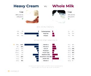 100 G Half and Half or Heavy Cream