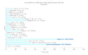 100 G Horseradish-Tree (Leafy Tips, Without Salt, Drained, Cooked, Boiled)