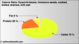 100 G Hyacinth-Beans (Immature Seeds, with Salt, Drained, Cooked, Boiled)