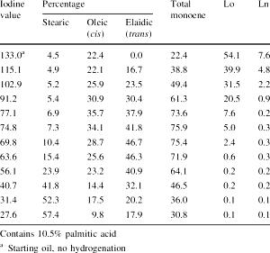 100 G Hydrogenated Soybean Oil and Cottonseed