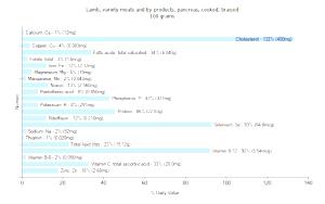 100 G Lamb Pancreas (Cooked, Braised)