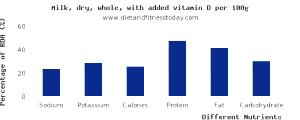 100 G Low-Sodium Whole Milk
