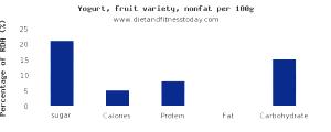 100 G Lowfat Fruit Variety Yogurt