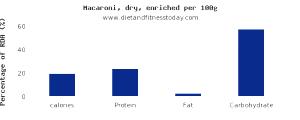 100 G Macaroni (Protein Fortified, Enriched, Cooked, 2)