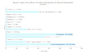 100 G Margarine (Hydrogenated Soybean and Cottonseed, Sunflower)