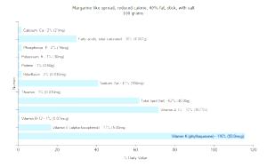 100 G Margarine-Like Spread with Salt (40% Fat, Reduced Calorie, Stick)