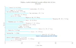 100 G Mashed Potatoes (Dry Form Granules, Dehydrated, Without Milk)