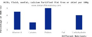100 G Milk (Nonfat with Added Vitamin A)