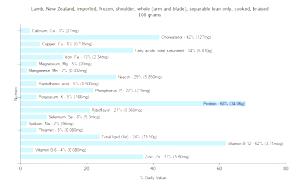 100 G New Zealand Lamb Shoulder (Whole (Arm and Blade), Lean Only, Frozen)