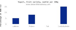 100 G Nonfat Fruit Variety Yogurt