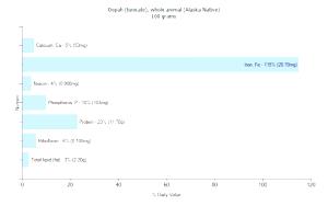 100 G Oopah (Whole Animal, Alaska Native)