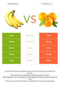 100 G Orange and Banana Juice