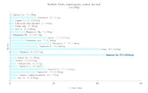 100 G Pacific Rockfish (Mixed Species, Cooked, Dry Heat)