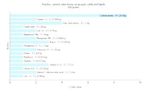 100 G Peaches (Solids and Liquids, Extra Heavy Syrup Pack, Canned)