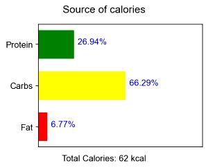 100 G Pigeonpeas (Immature Seeds, Without Salt, Drained, Cooked, Boiled)