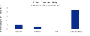 100 G Plum (Cooked or Canned)