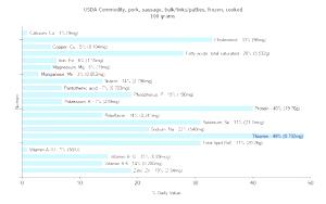 100 G Pork Sausage (Bulk/Links/Patties, Frozen)