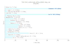 100 G Pork (Variety Meats and By-Products)