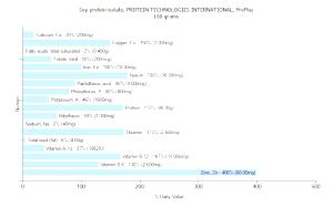 100 G Proplus Protein Technologies International Soy Protein Isolate
