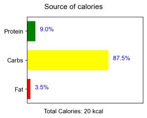100 G Pumpkin Flowers (Without Salt, Drained, Cooked, Boiled)